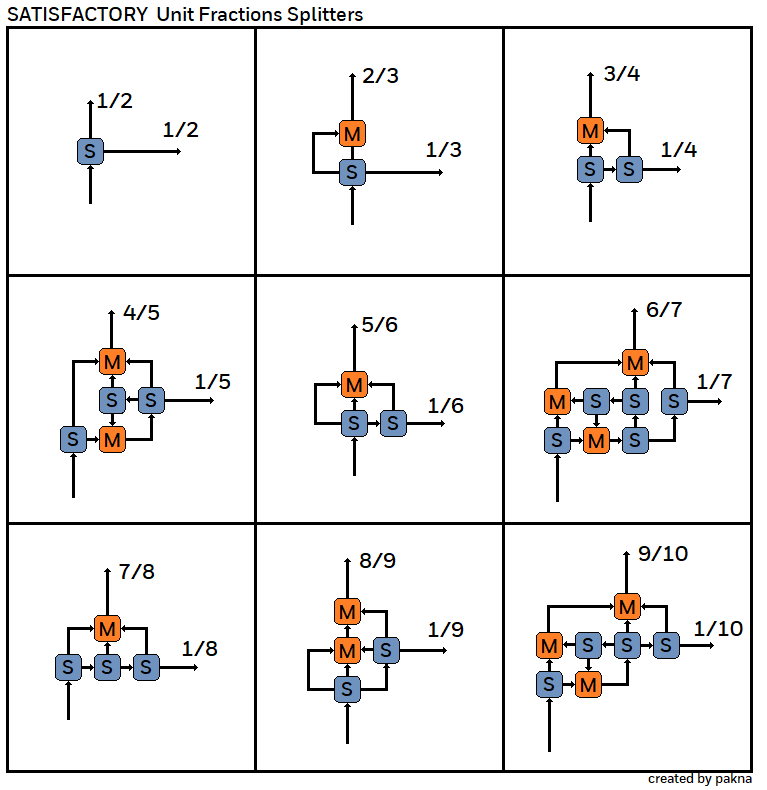 [GUIDE] Le guide du parfait équilibreur Satisfactory Manifold VS