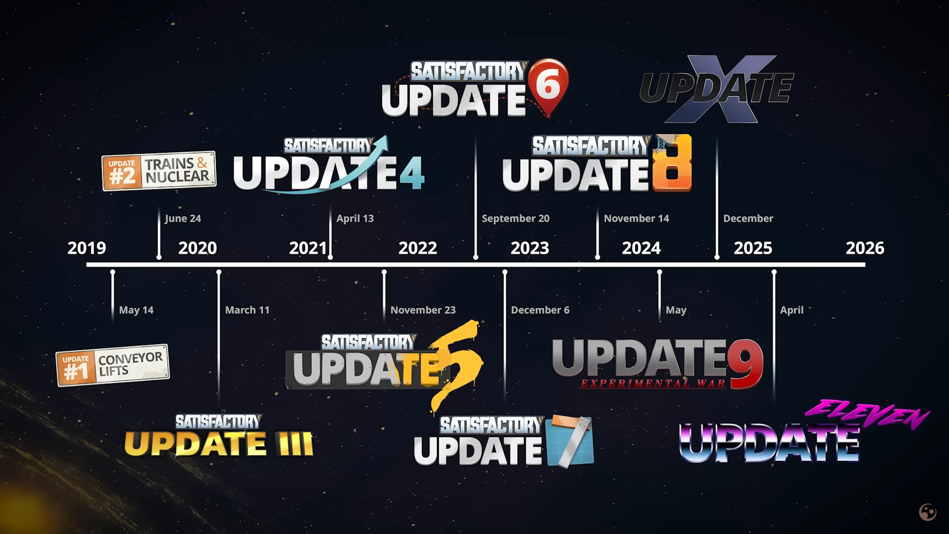 Satisfactory V1.0.0 ! En 2024 - La Feuille De Route - Satisfactory France